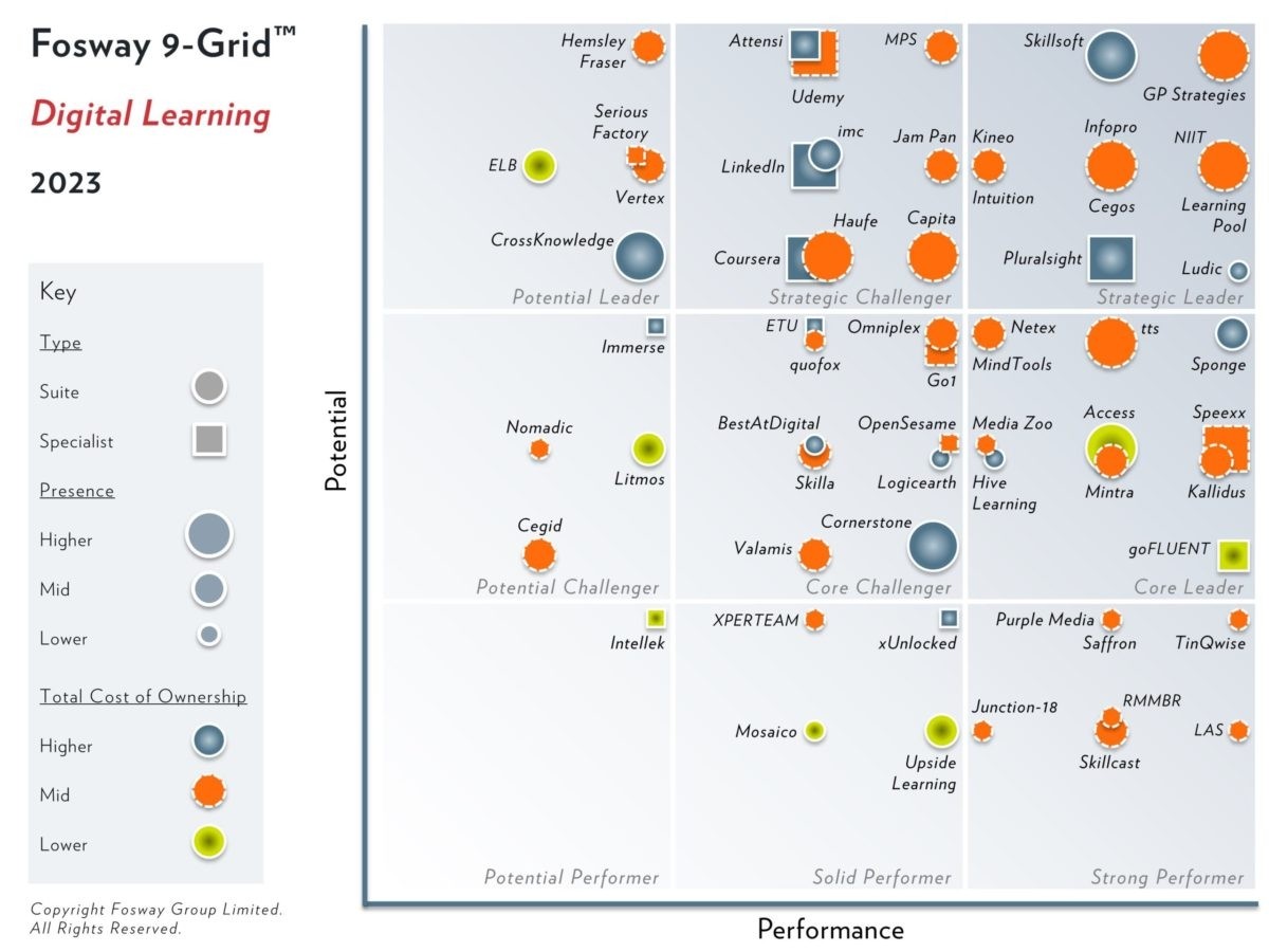 b2ap3_large_2023-Fosway-9-Grid-Digital-Learning-scaled Ludic SmartLab proudly maintains its Strategic Leader position in the 2023 Fosway 9-Grid™ for Digital Learning - Ludic Consulting